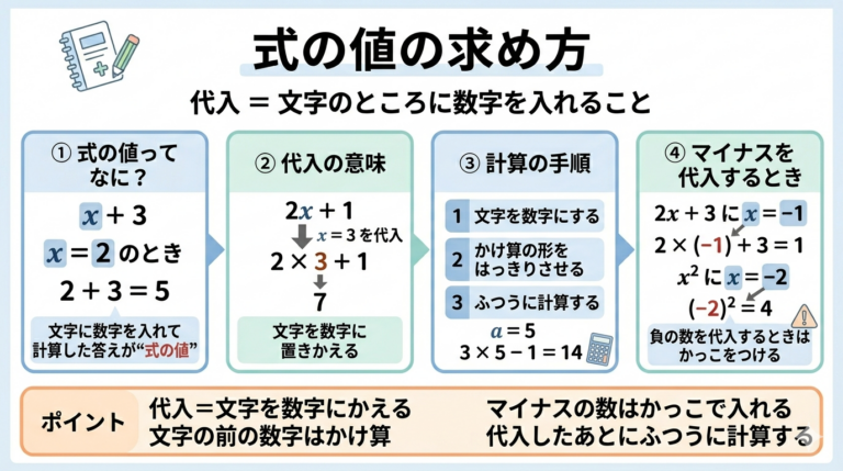 【中学数学やり直し】式の値の求め方|代入の意味をやさしく解説 | ずんだもん東大計画