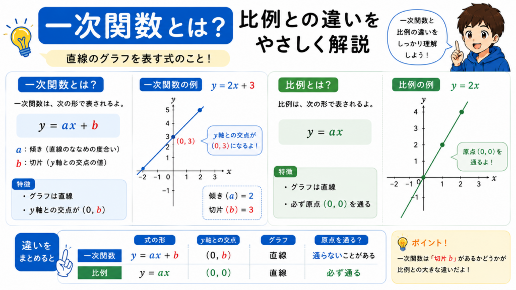 【中学数学】一次関数とは?比例との違いをやさしく解説 | ずんだもん東大計画